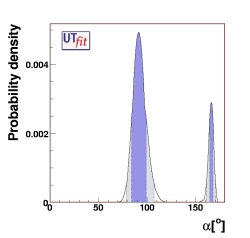 direct determination of α