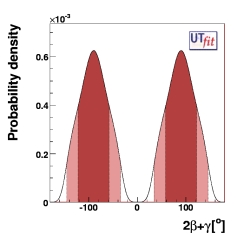 direct determination of sin(2β+γ)