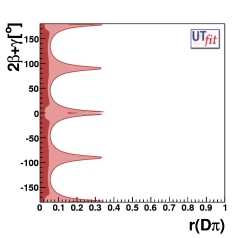Distribution of r(Dπ) vs 2β+γ