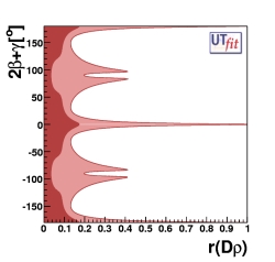 Distribution of r(Drho) vs 2β+γ