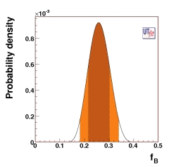 1D p.d.f. of fB from B to τ ν,
                             assuming UTfit angle result for CKM parameters