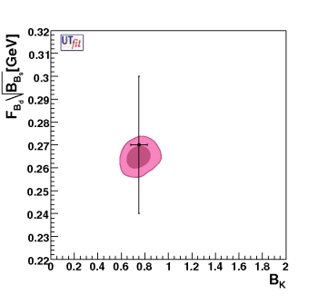 (f_Bs sqrt(B_Bs)-B_K)  allowed region