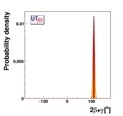 prediction on sin(2β+γ)