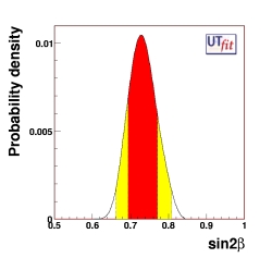 prediction on sin2β from UT sides