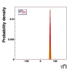 determination of γ