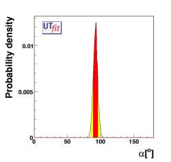 determination of α