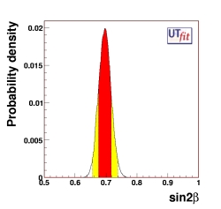 prediction on sin2β from all measurements