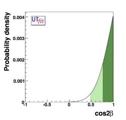 1D Distribution of cos(2β)