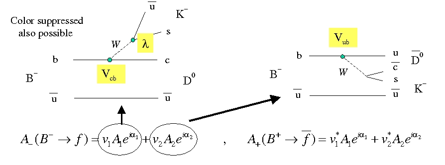 B -> DK diagrams