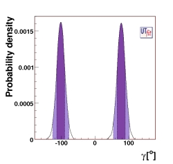 γ distribution from DK, D*K and DK* with 
                                   present measurements with all the methods