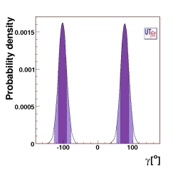 direct determination of γ