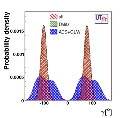 γ distribution from DK, D*K and DK* with 
                                   present measurements: comparison of the methods