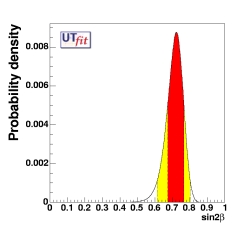 prediction on sin2β from UT sides