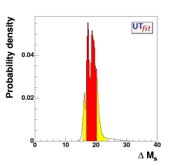 Δms distribution from all measurements