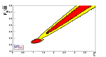 (xi-f_Bs sqrt(B_Bs))  allowed region
