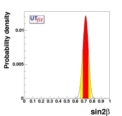 prediction on sin2β from all measurements