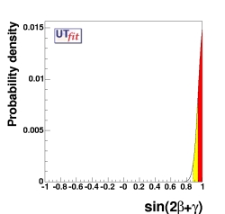prediction on sin(2β+γ)