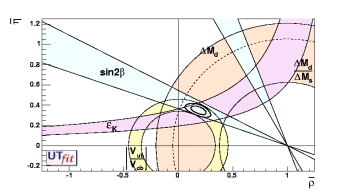 (ρ-η) allowed region
