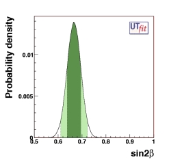 theoretical error on sin2β