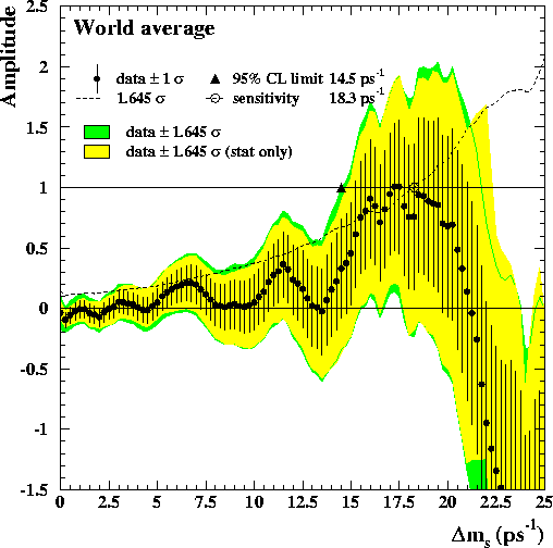 dms world average amplitude