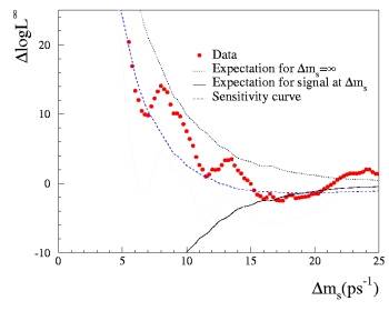 amplitude vs. dms