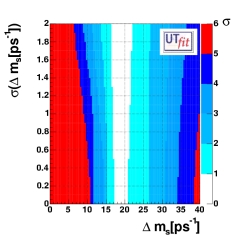 Compatibility plot for Δms