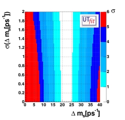 Compatibility plot for Δms