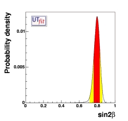 prediction on sin2β from UT sides