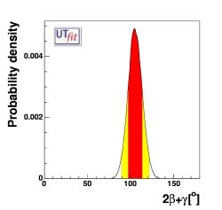 prediction on sin(2β+γ)