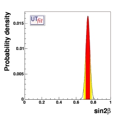 prediction on sin2β from all measurements