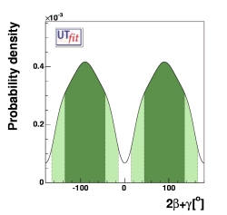 direct determination of sin(2β+γ)