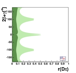 Distribution of r(Dπ) vs 2β+γ