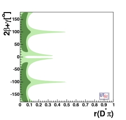 Distribution of r(D*π) vs 2β+γ