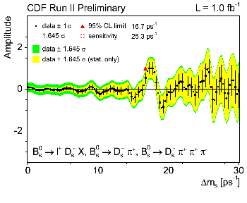 dms amplitude scan from CDF