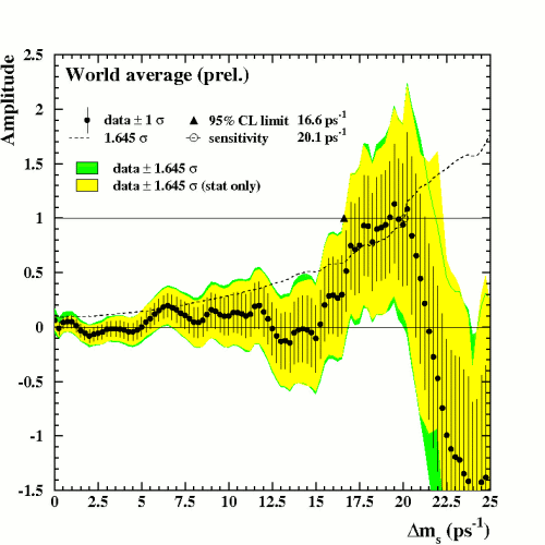 dms world average amplitude