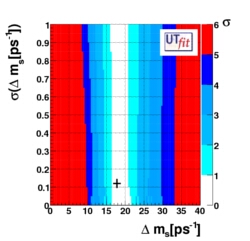 Compatibility plot for Δms