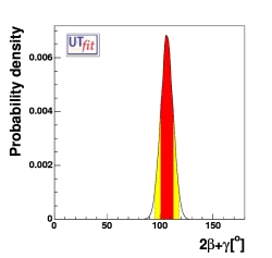 prediction on sin(2β+γ)