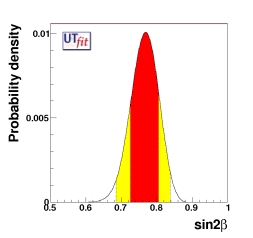 prediction on sin2β from UT sides