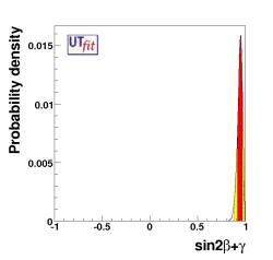 determination of 2β+γ