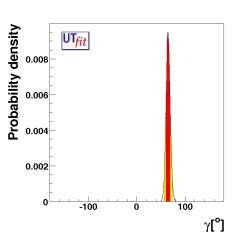 determination of γ