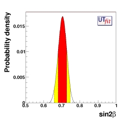 prediction on sin2β from all measurements