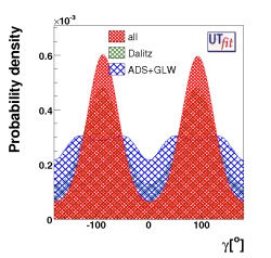 γ distribution from DK, D*K and DK* with 
                                   present measurements from BaBar: comparison of the methods