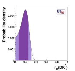 r distribution from DK* with 
                                   present measurements from BaBar with all the methods
