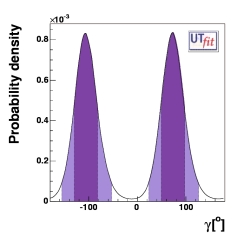 γ distribution from DK, D*K and DK* with 
                                   present measurements from Belle with all the methods