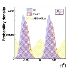 γ distribution from DK, D*K and DK* with 
                                   present measurements from Belle: comparison of the methods
