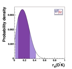r distribution from D*K with 
                                  present measurements from Belle with all the methods