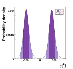 direct determination of γ