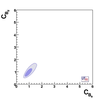 C_Bd vs C_Bs