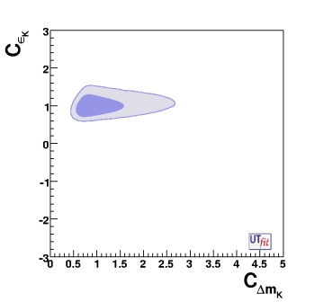 C(Δm_K) vs. C(ε_K)