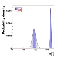 direct determination of α